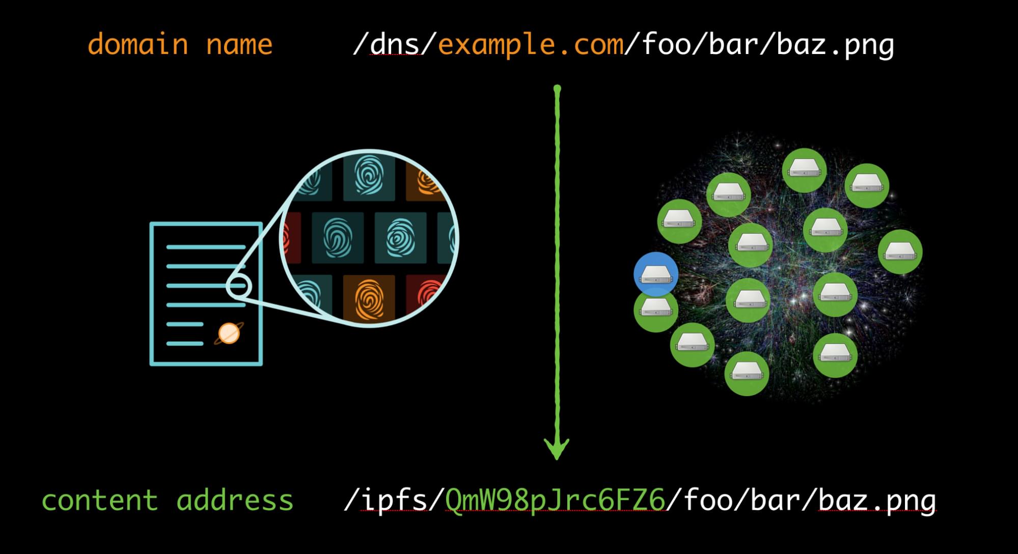 content addressed links
