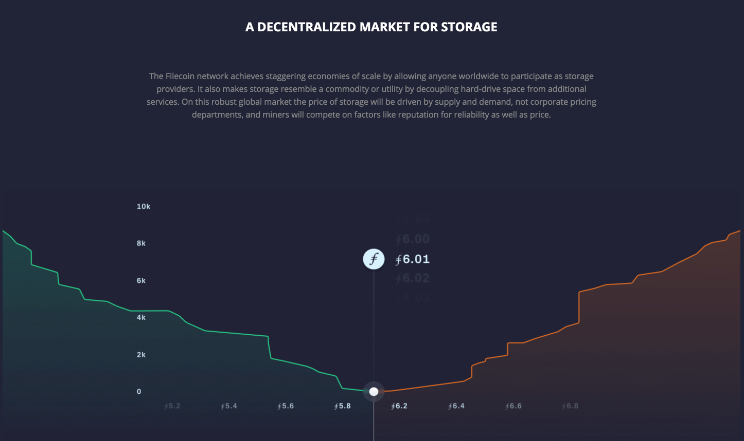 A decentralized market for storage