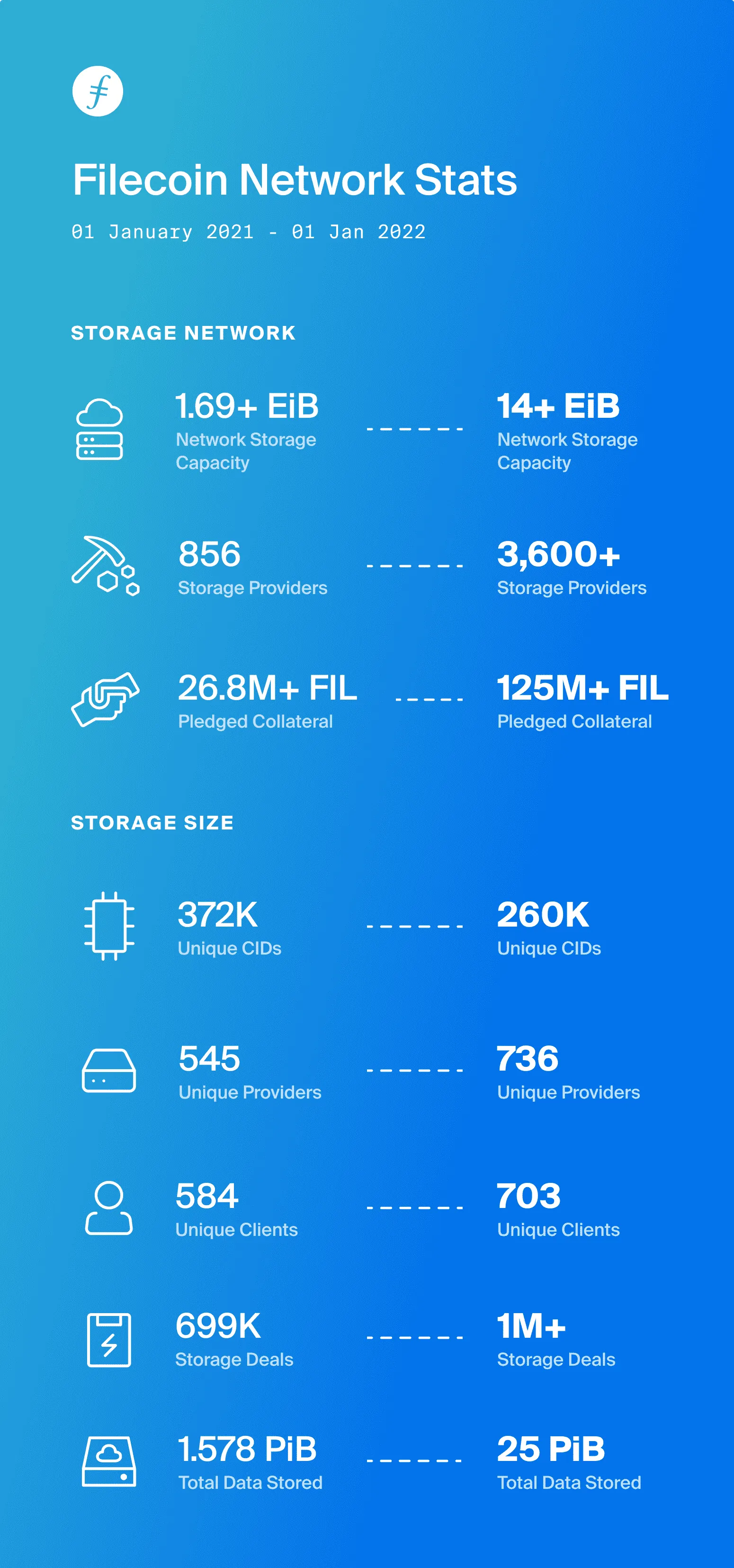 Filecoin storage capacity statistics