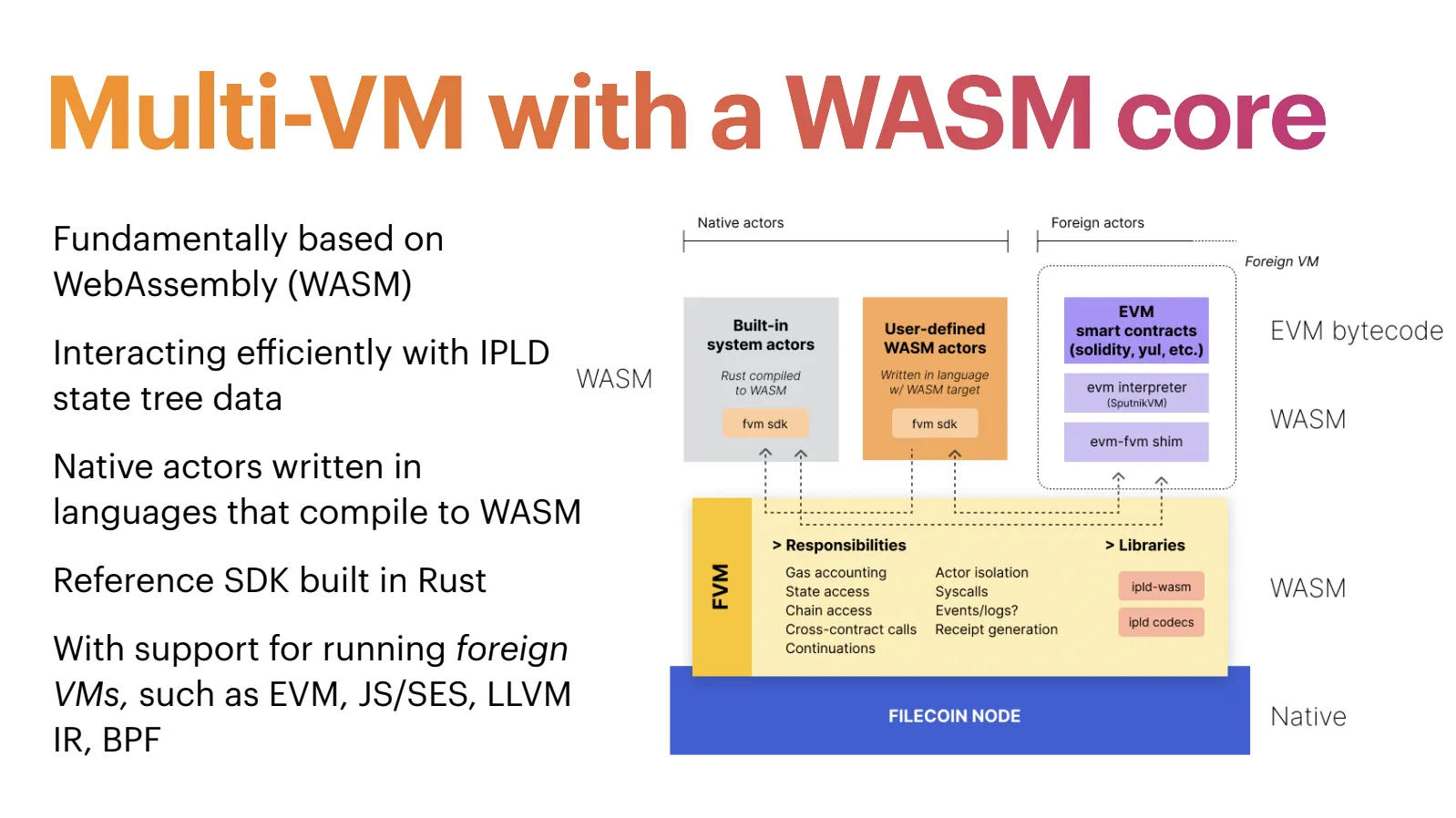 Filecoin FVM native runtime WASM